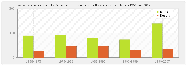 La Bernardière : Evolution of births and deaths between 1968 and 2007